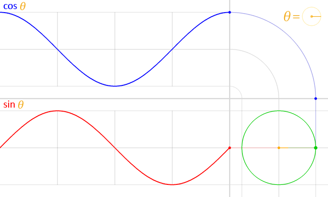 Animated sine and cosine graphs
