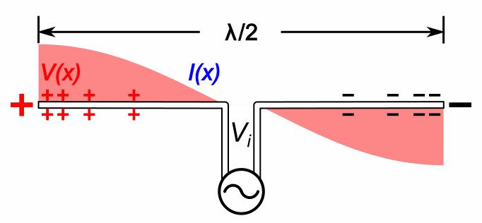 Dipole antenna